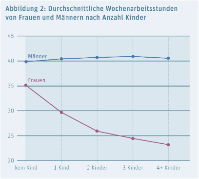 Grafik: Durchschnittliche Wochenarbeitsstunden