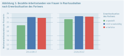 Grafik: Bezahlte Arbeitsstunden von Frauen