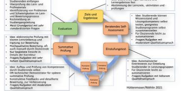 E-assessment life cycle model