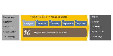Digital Transformation ToolBox: Prozess